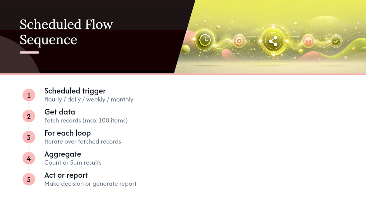 Diagram of scheduled trigger and data processing steps in Shopify Flow