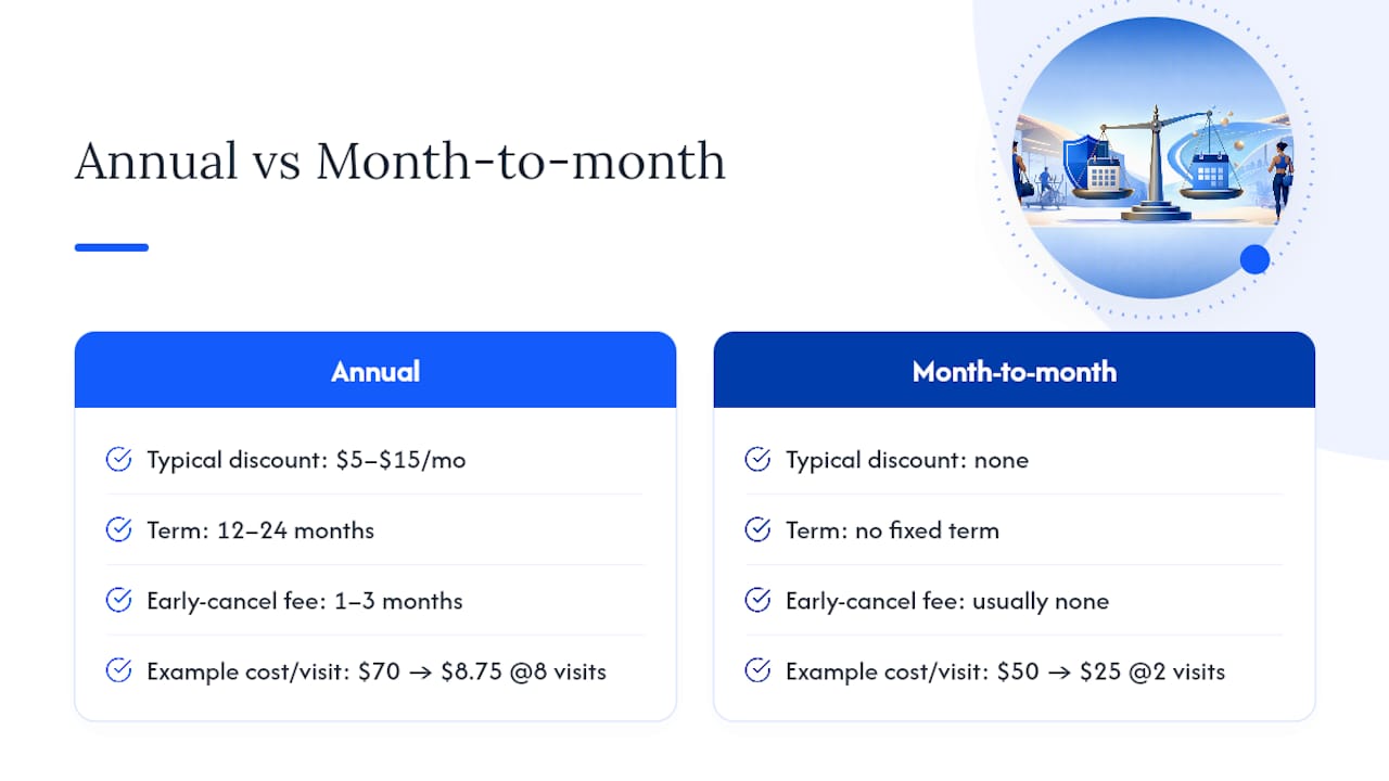 Cost per visit comparison graph for gym memberships