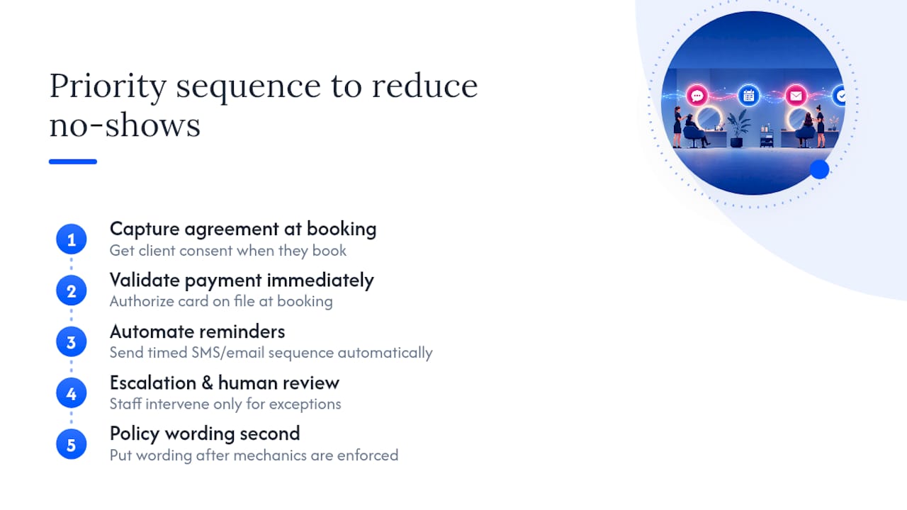 What Actually Moves the Needle on Cancellations — overview diagram