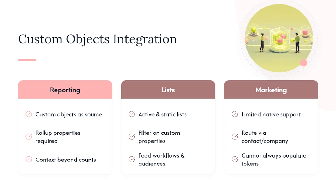 Diagram of custom objects integration with reporting and marketing tools