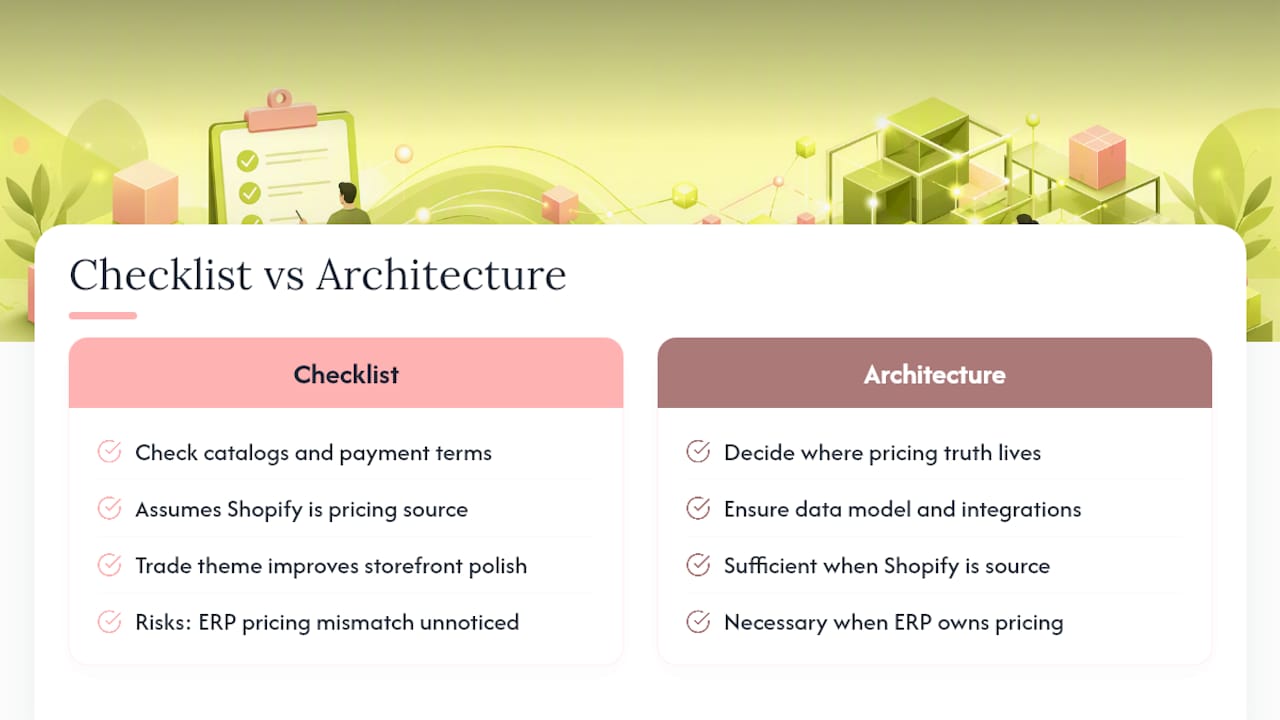 Comparison of feature checklist versus architecture decisions