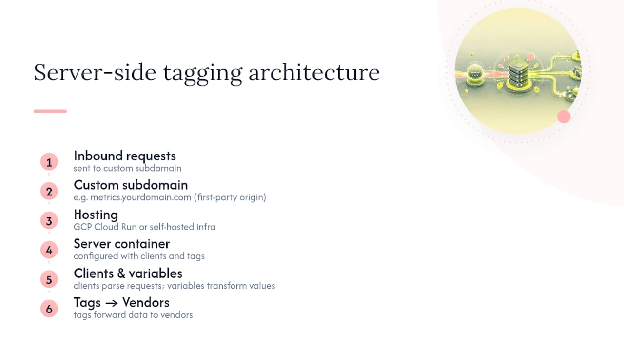 Diagram of server-side tagging architecture and components