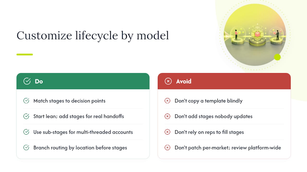 Customizing the Lifecycle for Different Business Models — overview diagram