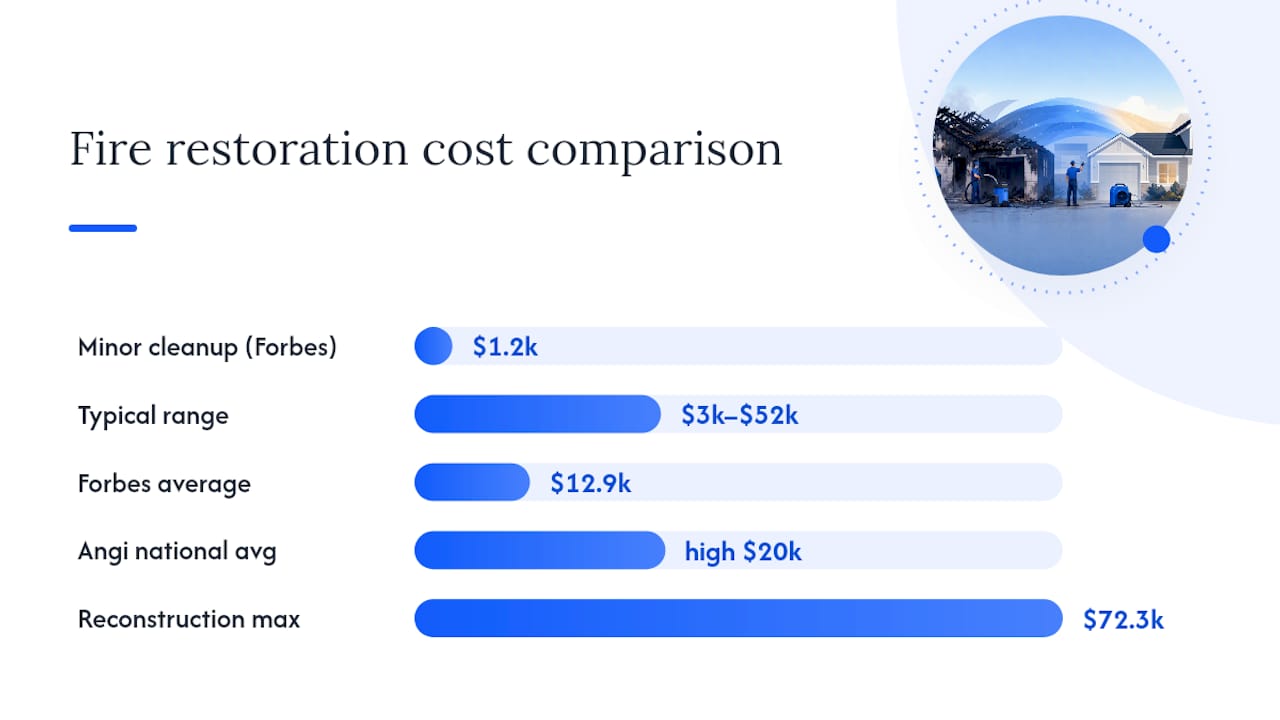 Comparison of fire restoration cost estimates
