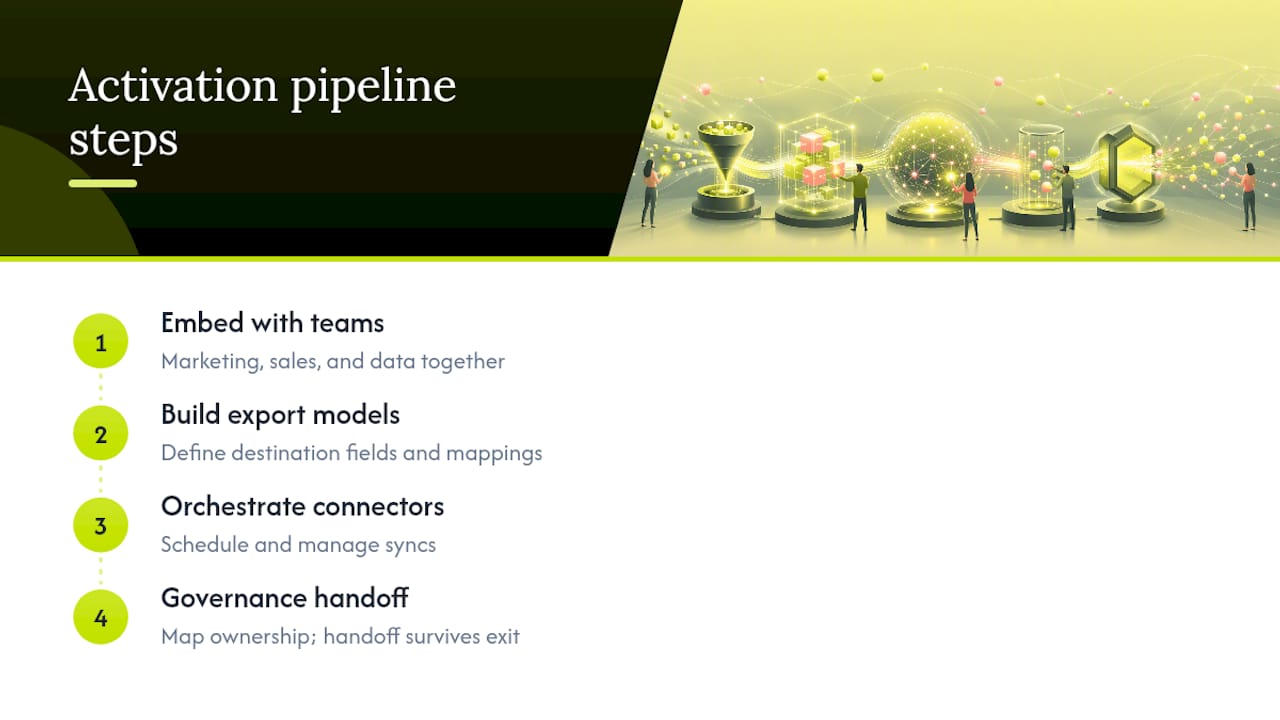 What We've Learned Building Activation Pipelines for Clients — overview diagram