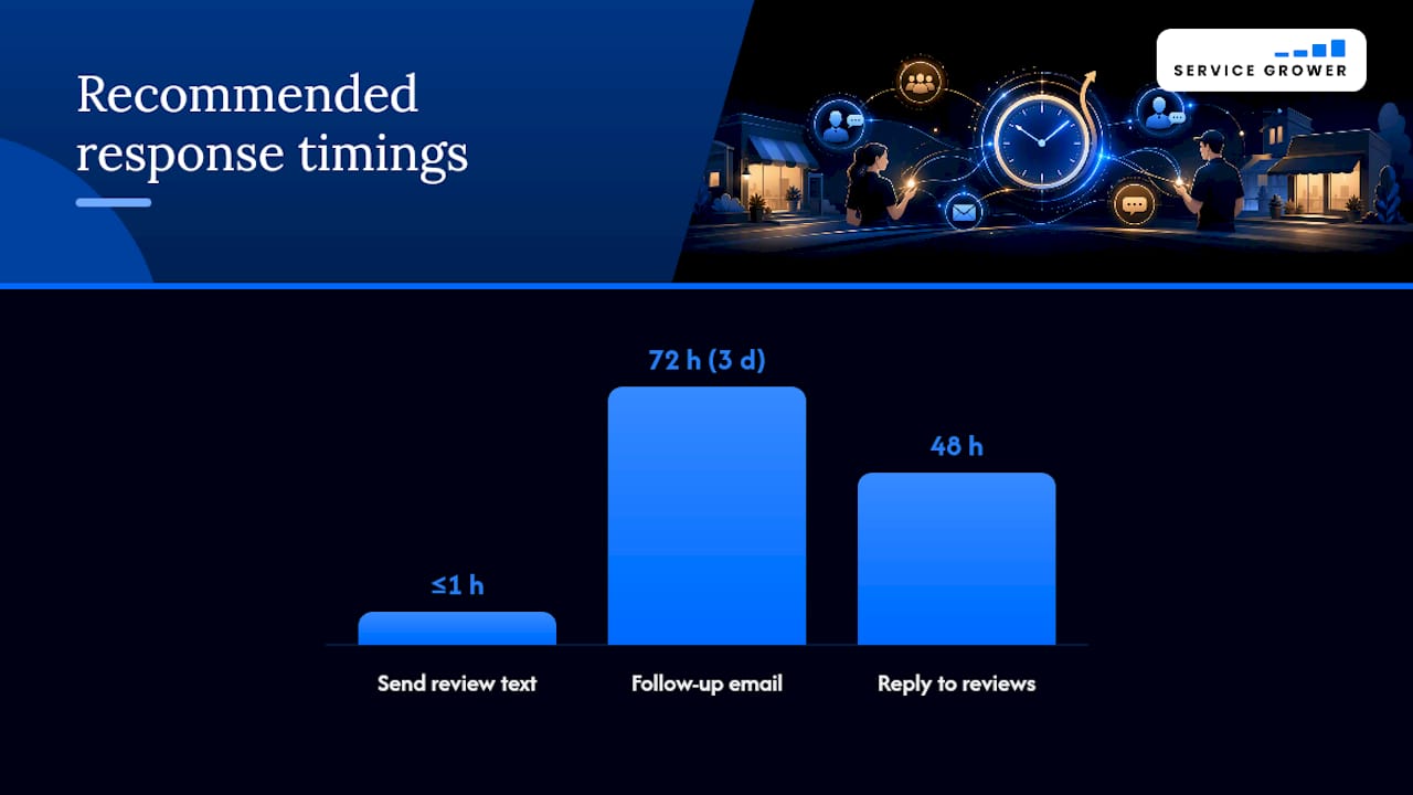 How Do You Get More Reviews Without It Feeling Pushy? — overview diagram