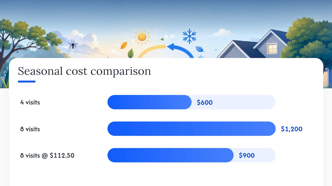 Per-visit mosquito control cost comparison