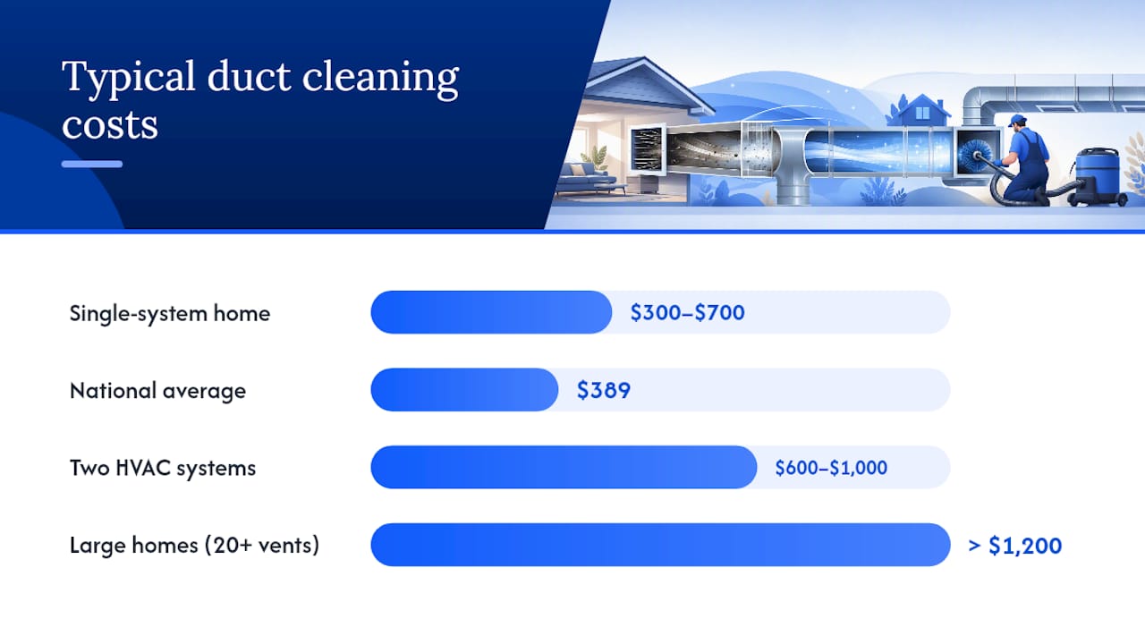 Duct cleaning cost ranges by home size