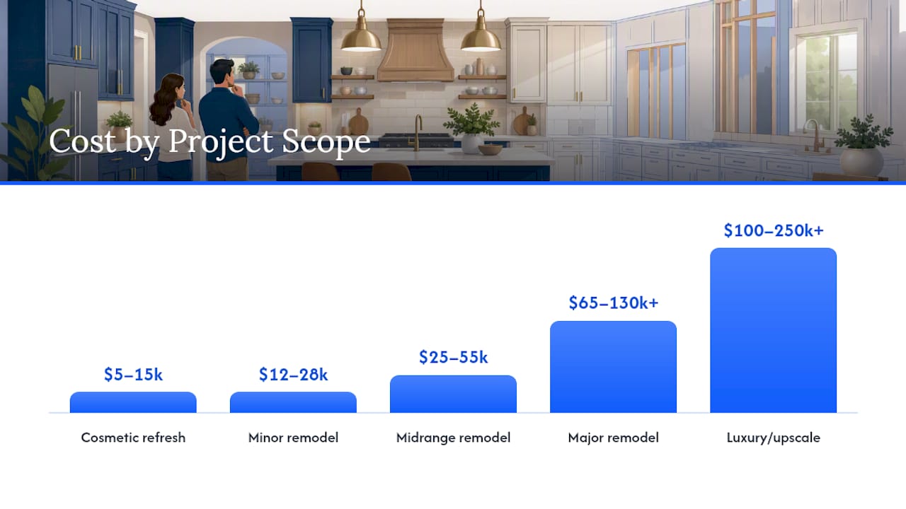 Kitchen Remodel Cost by Project Scope — overview diagram