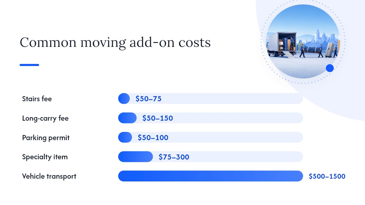 What Extra Fees Should You Expect on a Moving Quote? — overview diagram