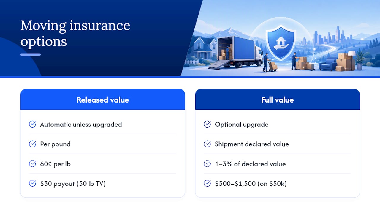 Released versus full value moving protection