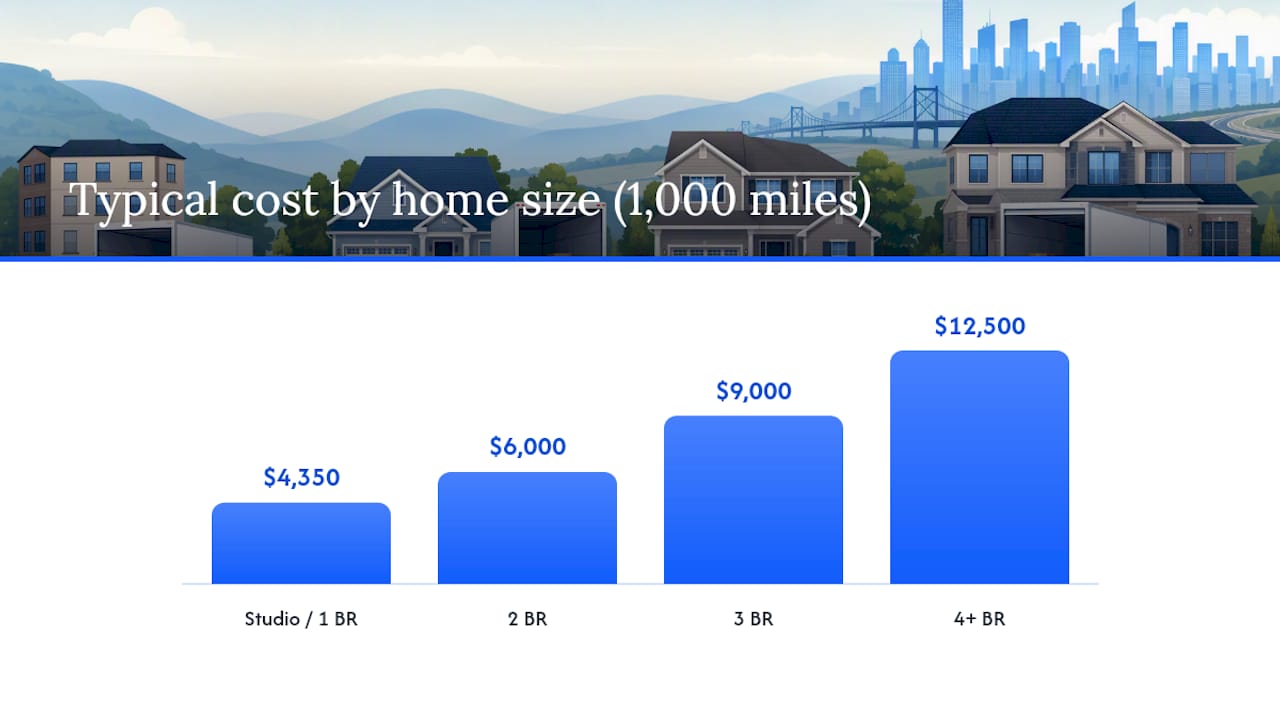 How Much Do Long Distance Movers Cost by Home Size and Distance? — overview diagram