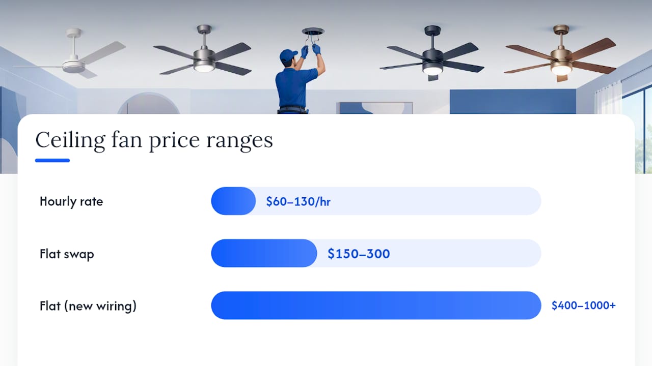 How Do Electricians Price Ceiling Fan Jobs? — overview diagram