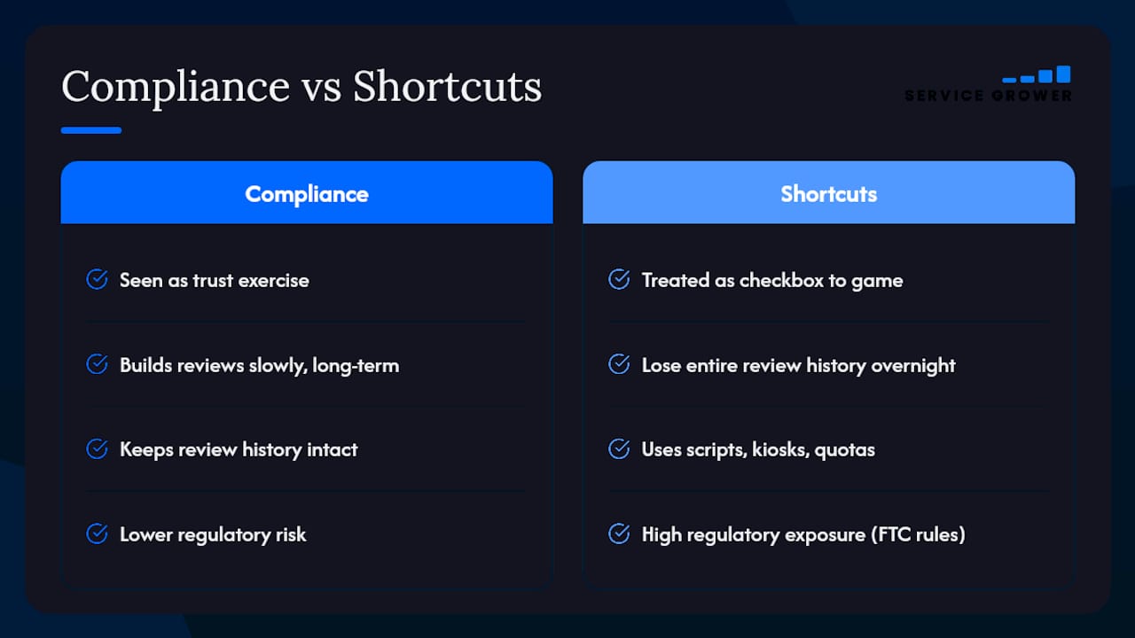 Why Compliance Beats Shortcuts Every Time — overview diagram