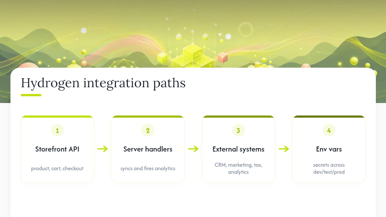 Hydrogen storefront integration system map