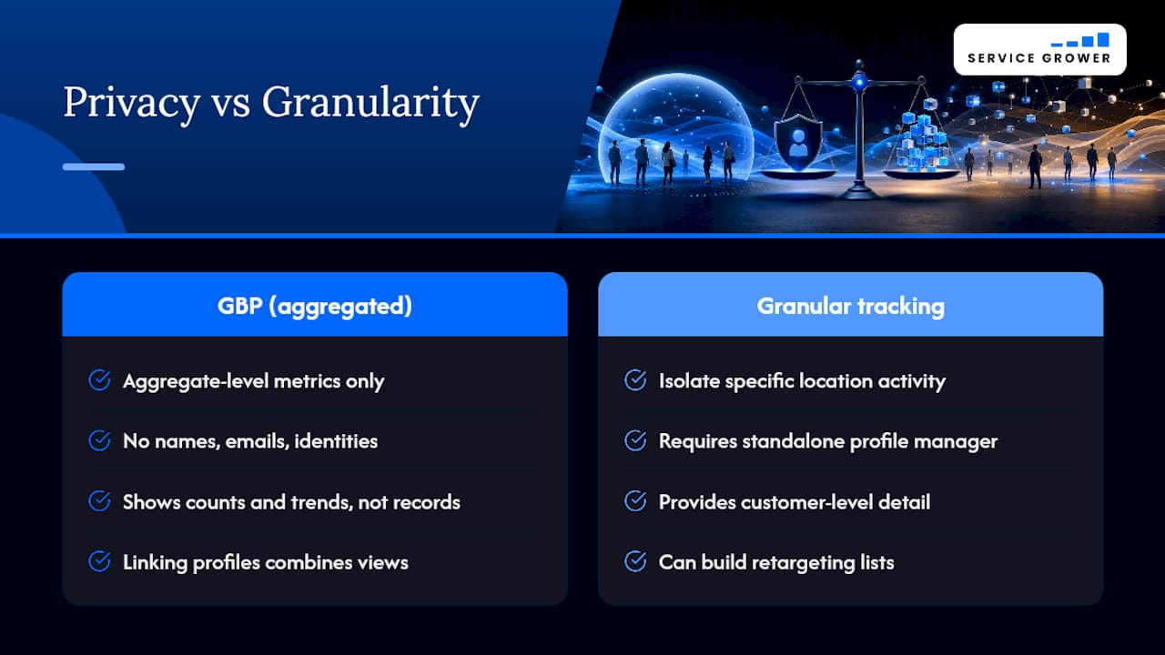 Privacy and Data Aggregation in Business Profile Insights — overview diagram