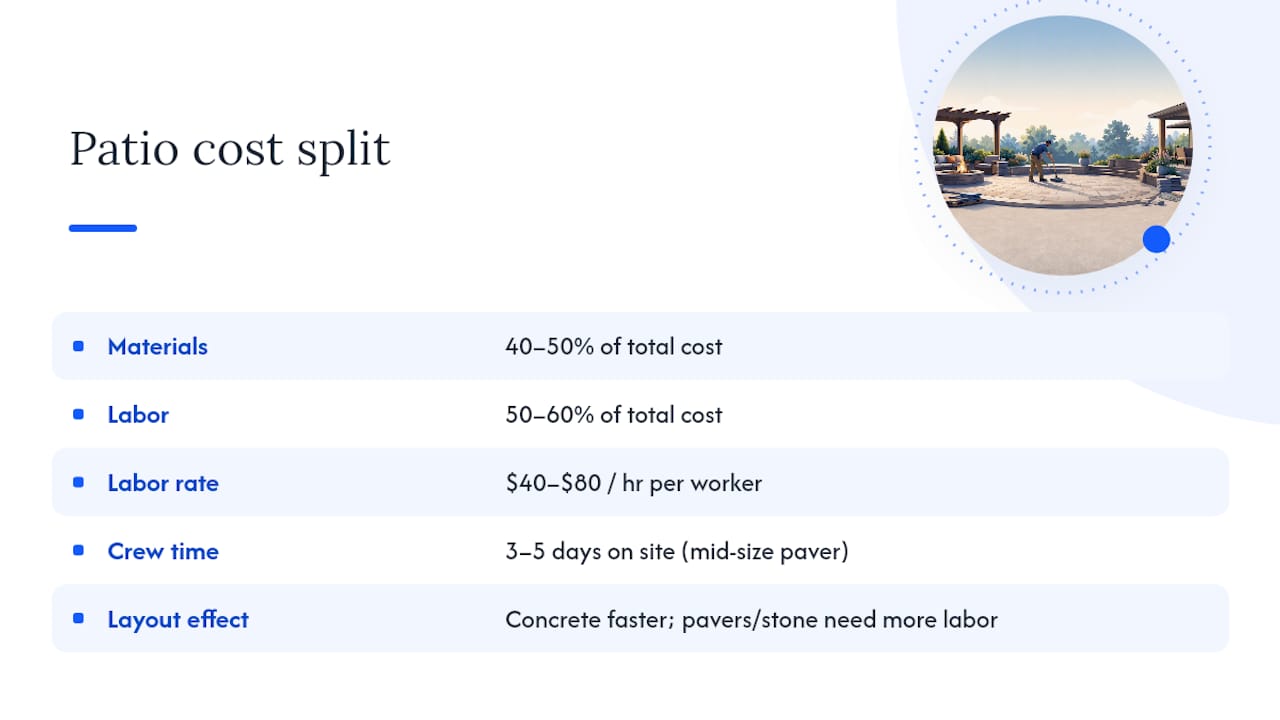 Patio installation labor and material cost split