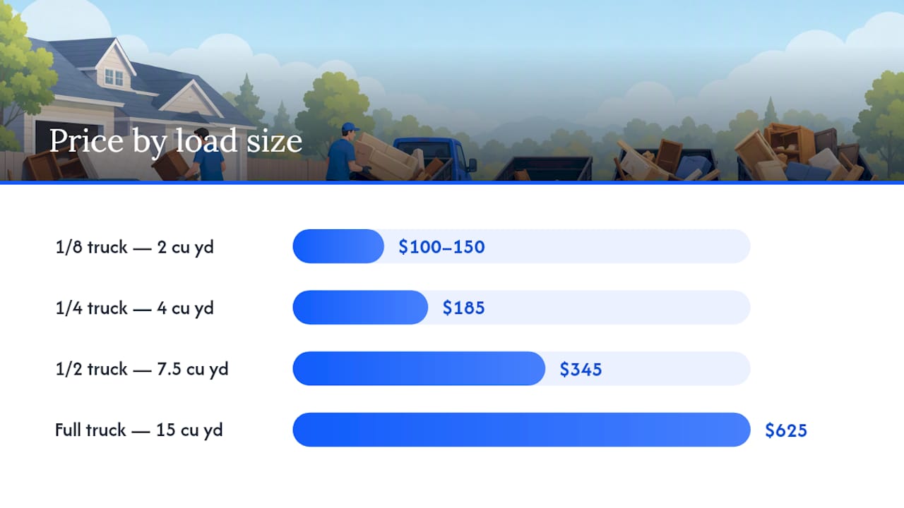 How Much Does Junk Removal Cost by Load Size? — overview diagram