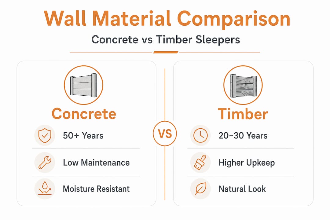 Infographic comparing concrete and timber retaining walls