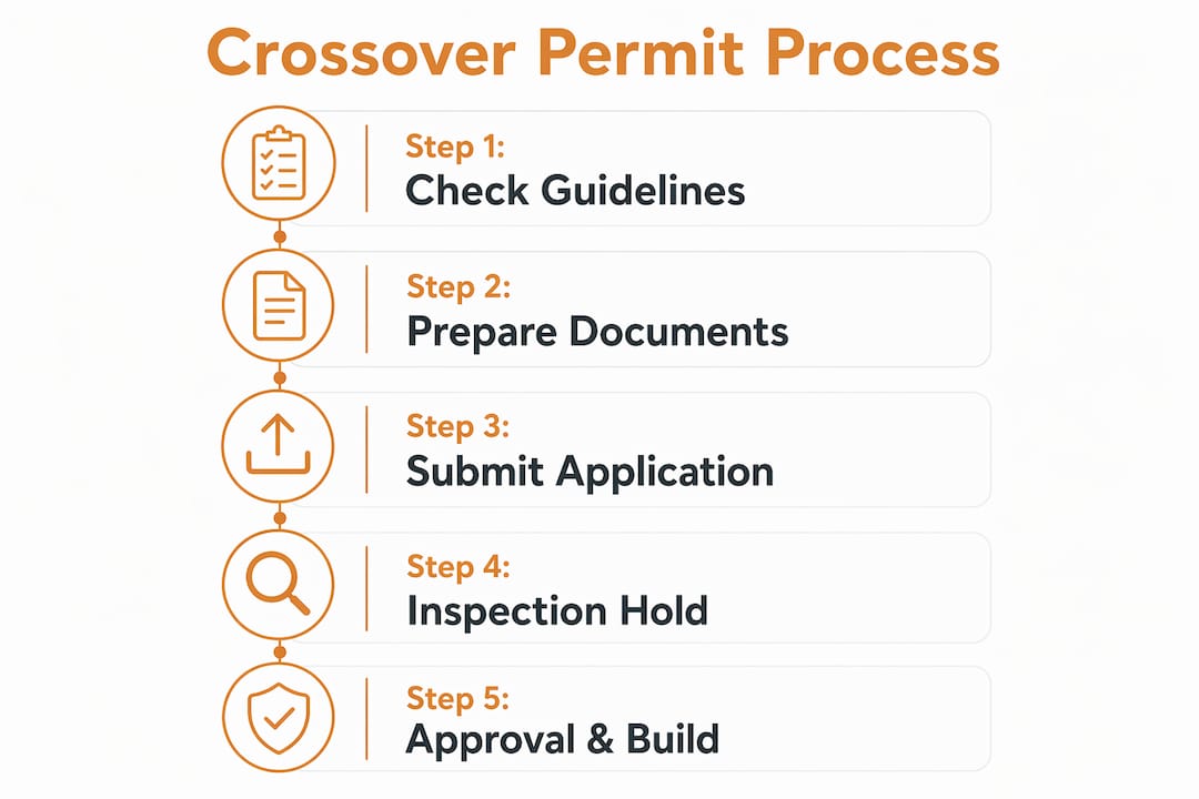 Infographic showing steps to obtain crossover permit