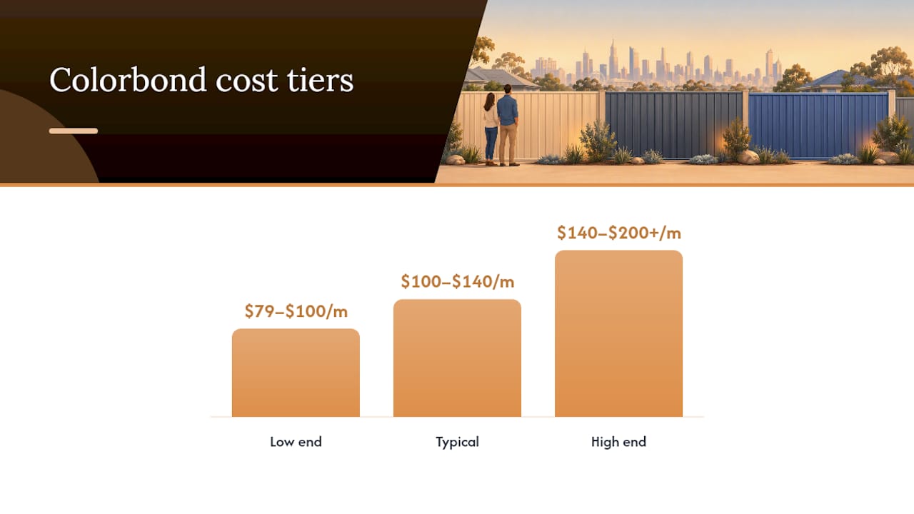 Diagram of Colorbond fencing cost tiers