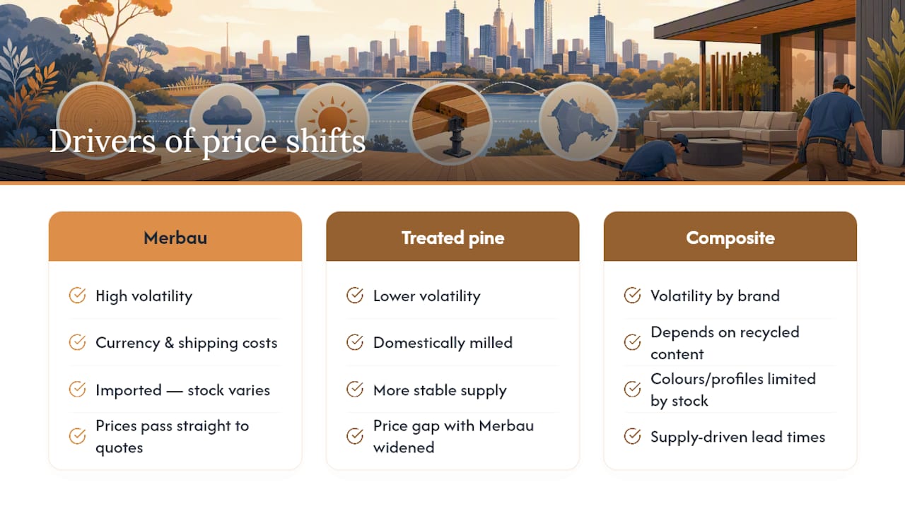Why Timber Decking Prices Have Shifted in Melbourne — overview diagram