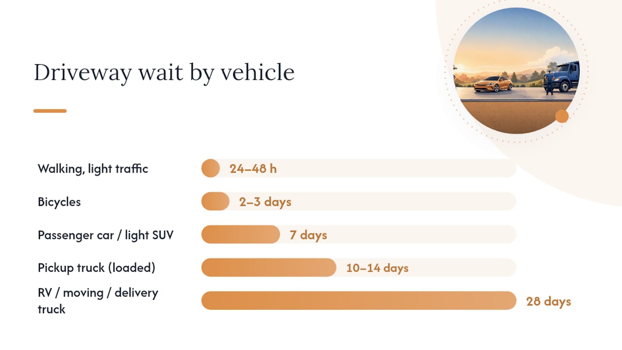 Concrete driveway vehicle access timeline