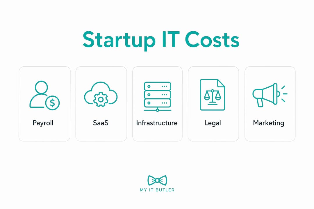 Infographic showing main startup IT cost categories