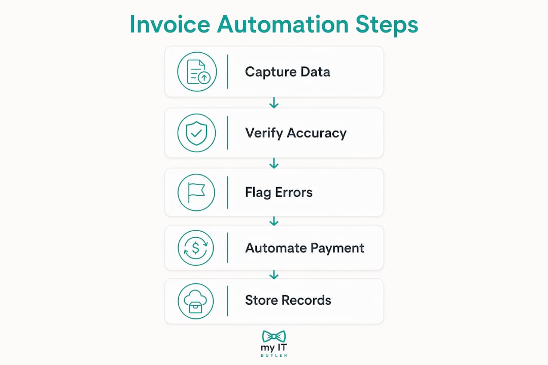 Infographic outlining invoice automation steps