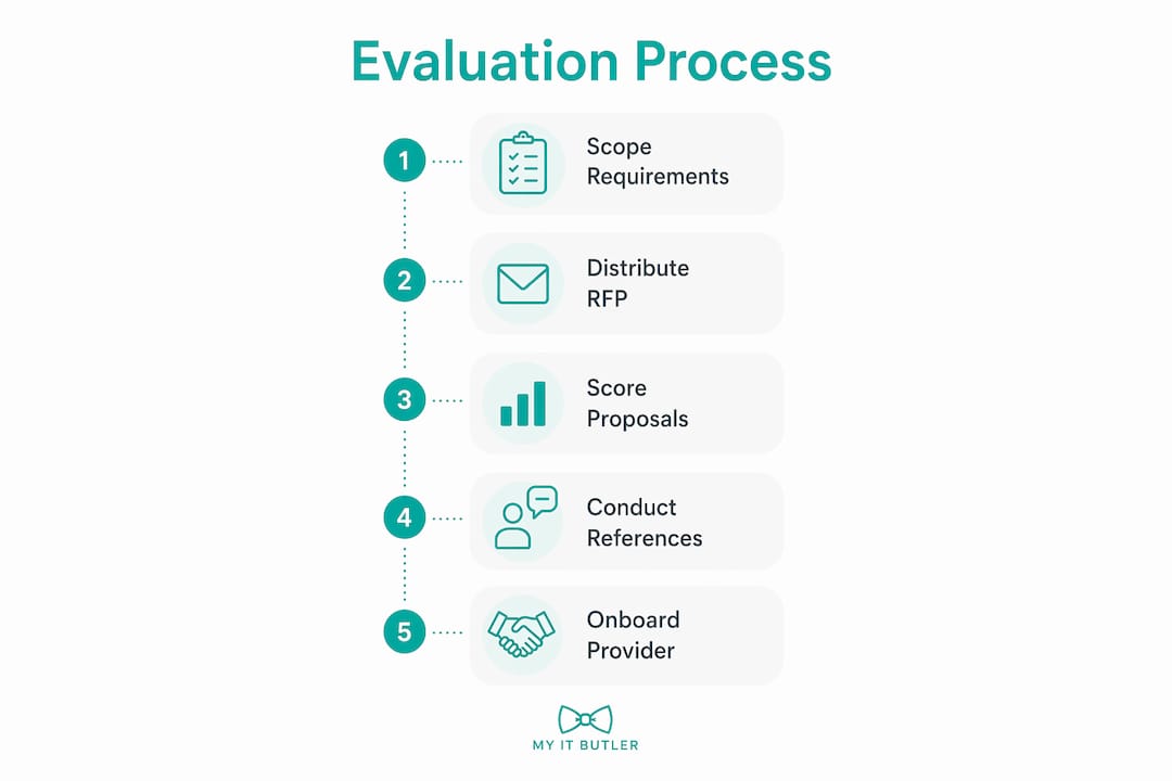 Infographic with evaluation process steps