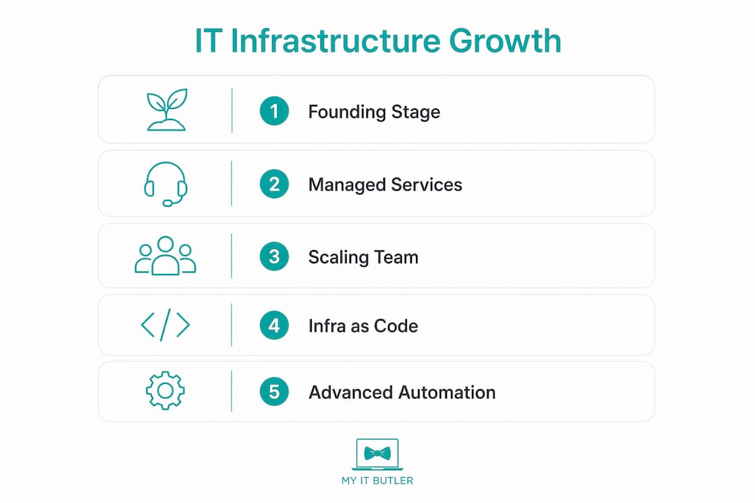 Infographic illustrating IT infrastructure growth phases