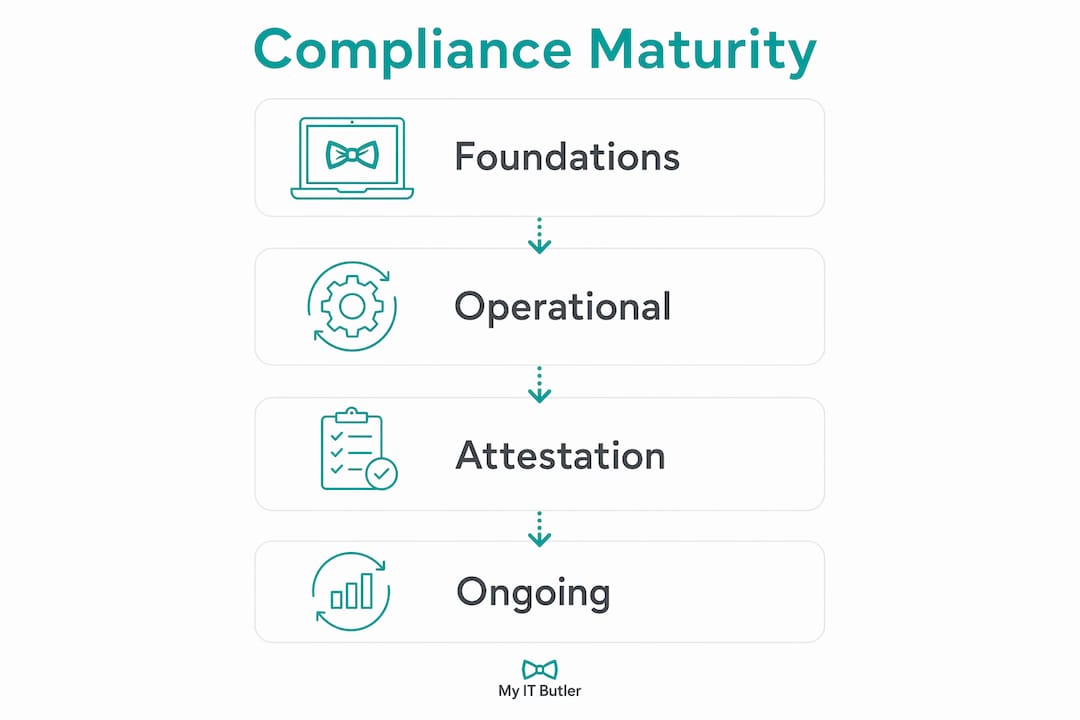 Infographic showing compliance maturity stages for startups
