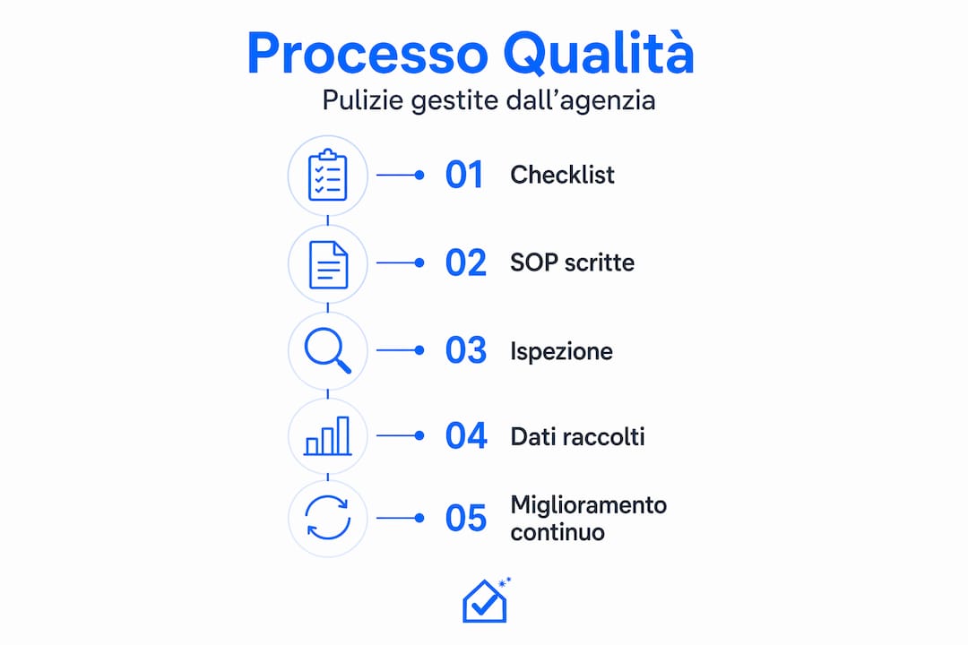 Schema del nostro processo di controllo qualità nelle pulizie professionali