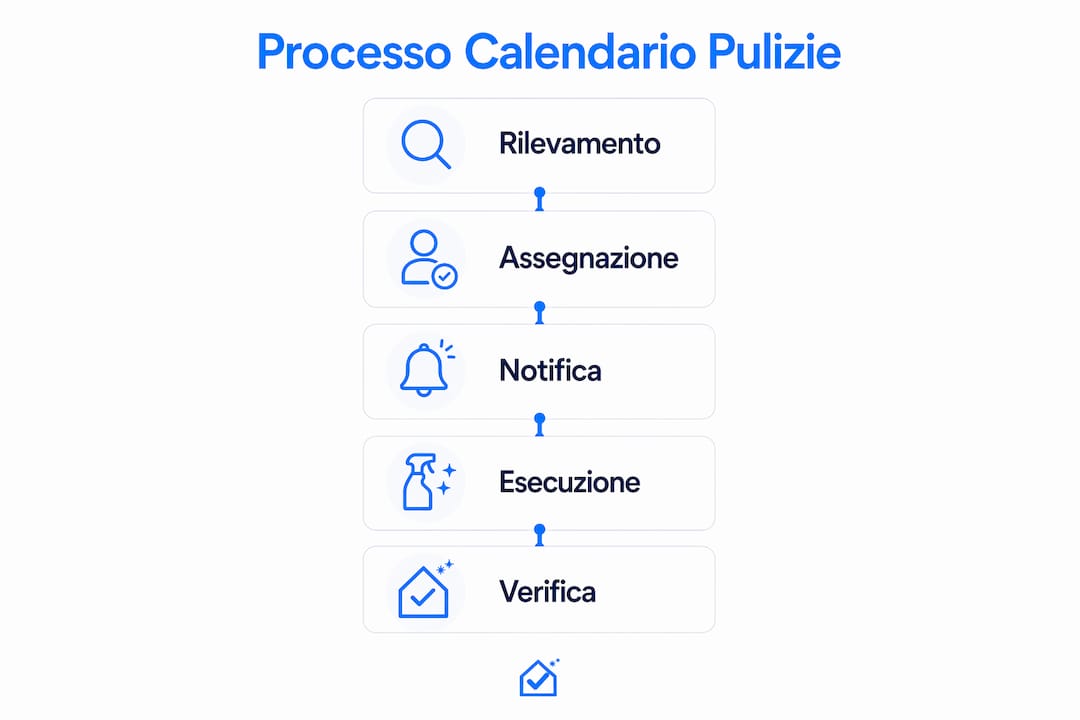 Infografica che illustra le diverse fasi del programma automatico di pulizia