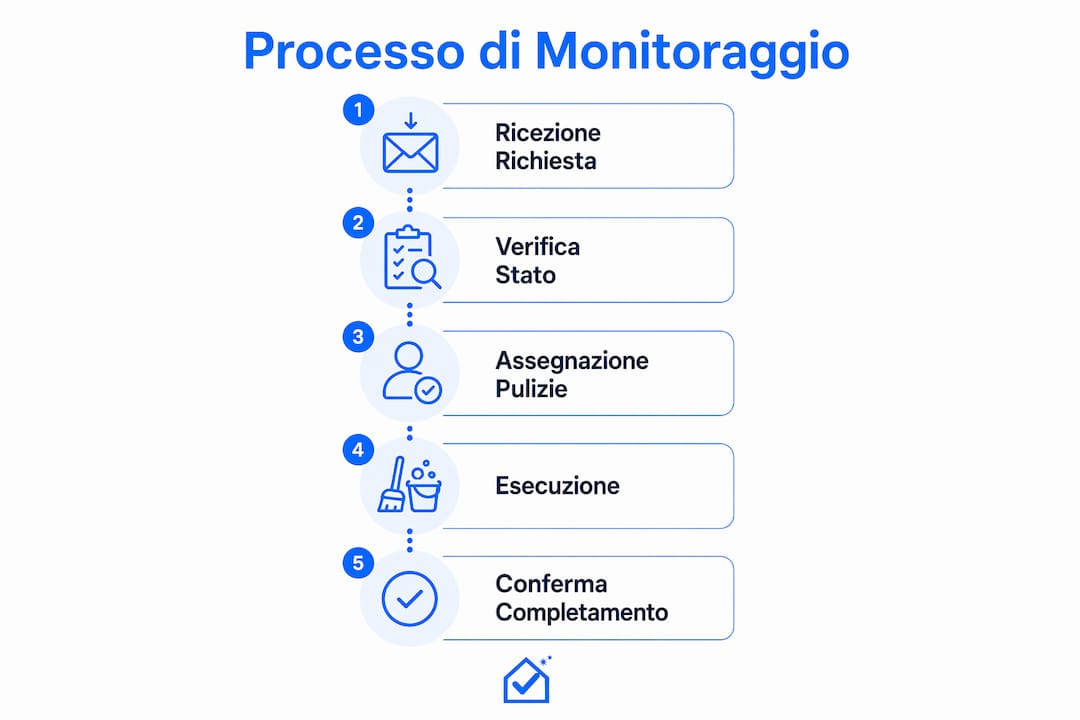 Schema illustrativo delle fasi del controllo sulle pulizie