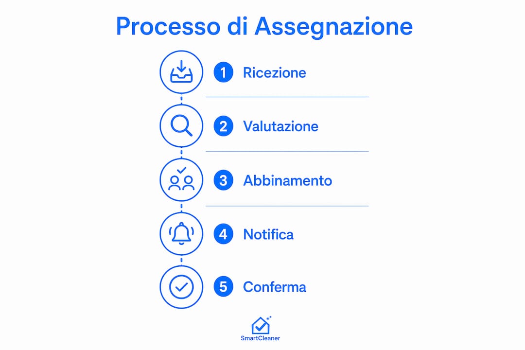 Infografica sul funzionamento dell’assegnazione automatica degli addetti alle pulizie