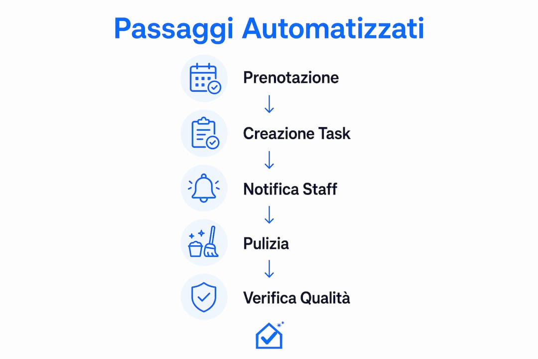 Schema illustrativo del processo di automazione nelle attività di pulizia