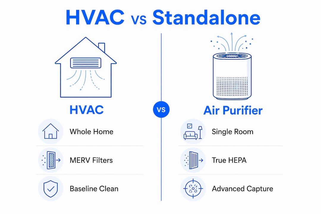 Infographic comparing HVAC systems and standalone air purifiers