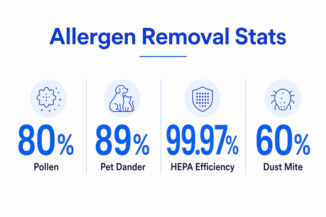 Infographic showing allergen removal statistics with percentage callouts
