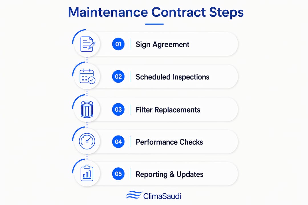 Infographic illustrating air purifier maintenance contract steps