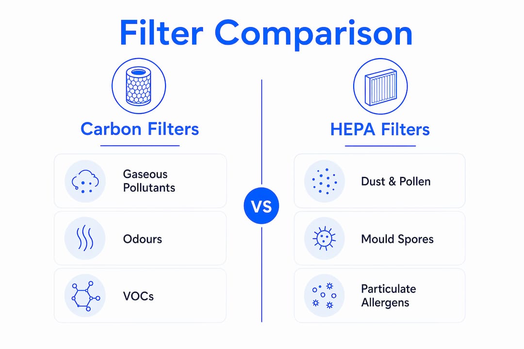 Infographic comparing carbon and HEPA air filters