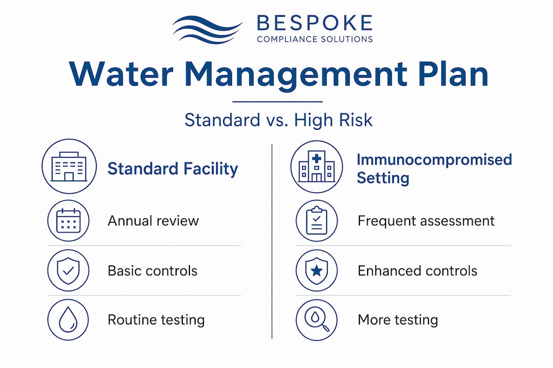 Infographic comparing standard and high-risk water management