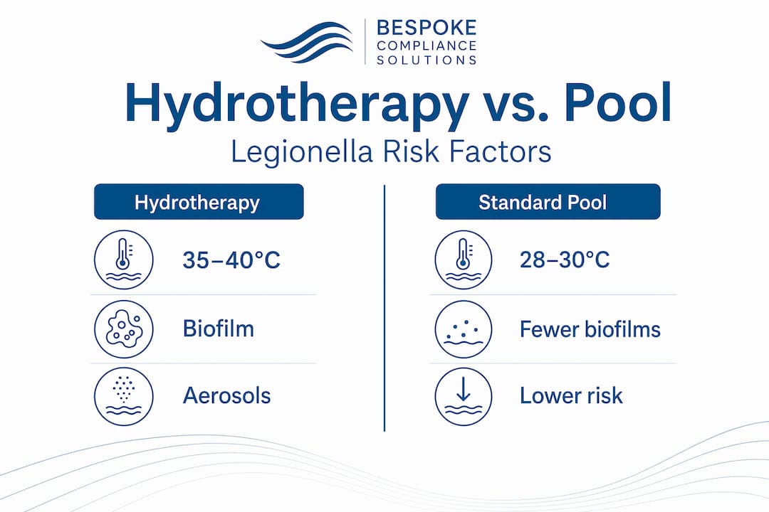 Infographic comparing legionella risks in hydrotherapy vs standard pools