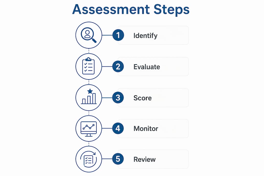 Infographic showing water risk assessment steps