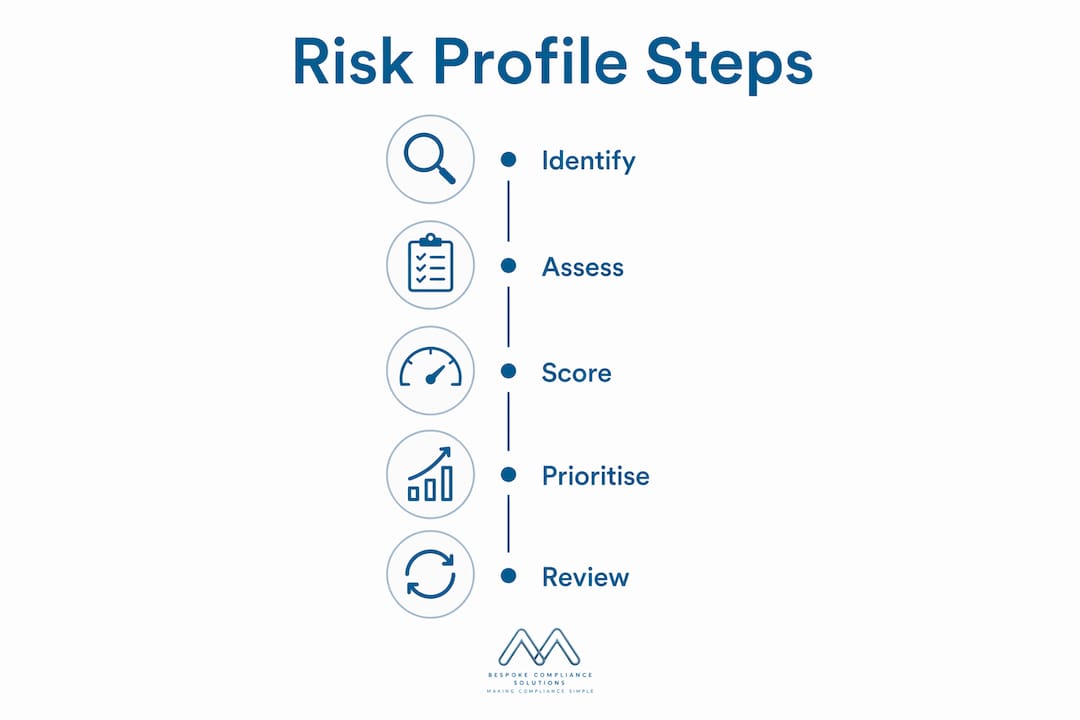 Infographic showing steps in building services risk profiling