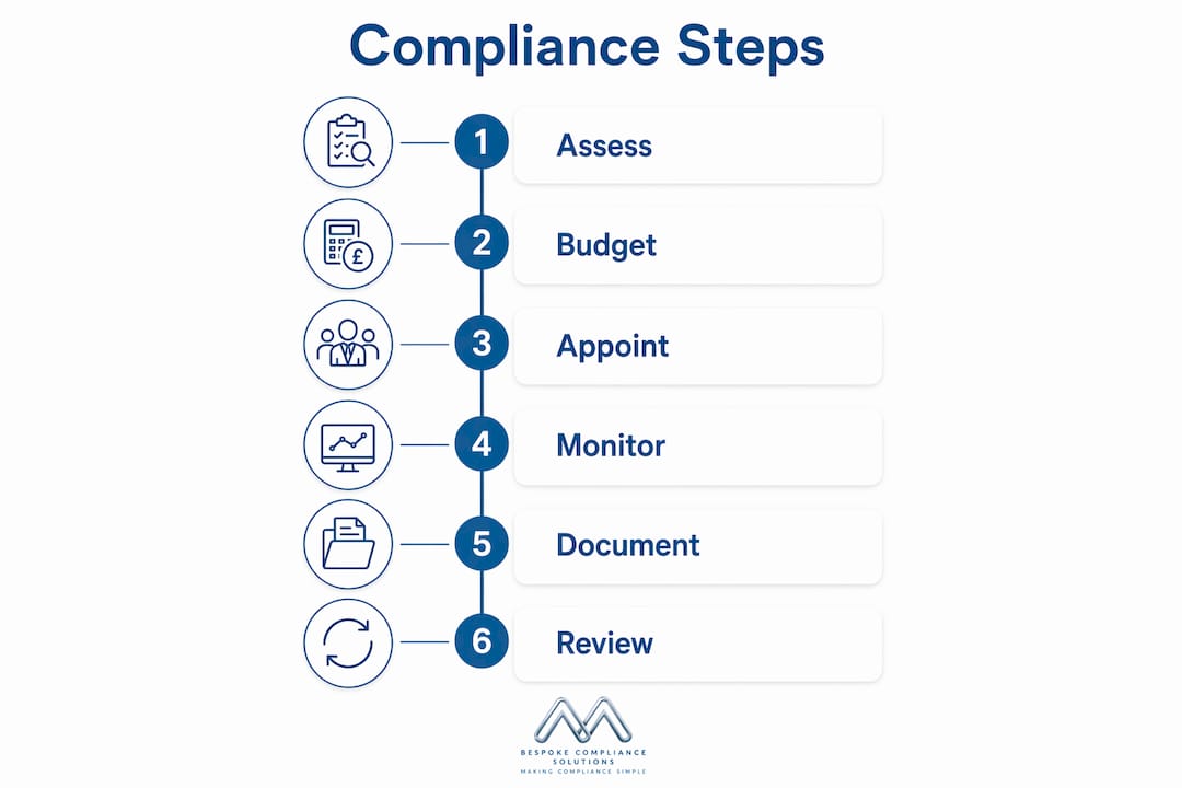 Infographic illustrating steps for Legionella compliance management