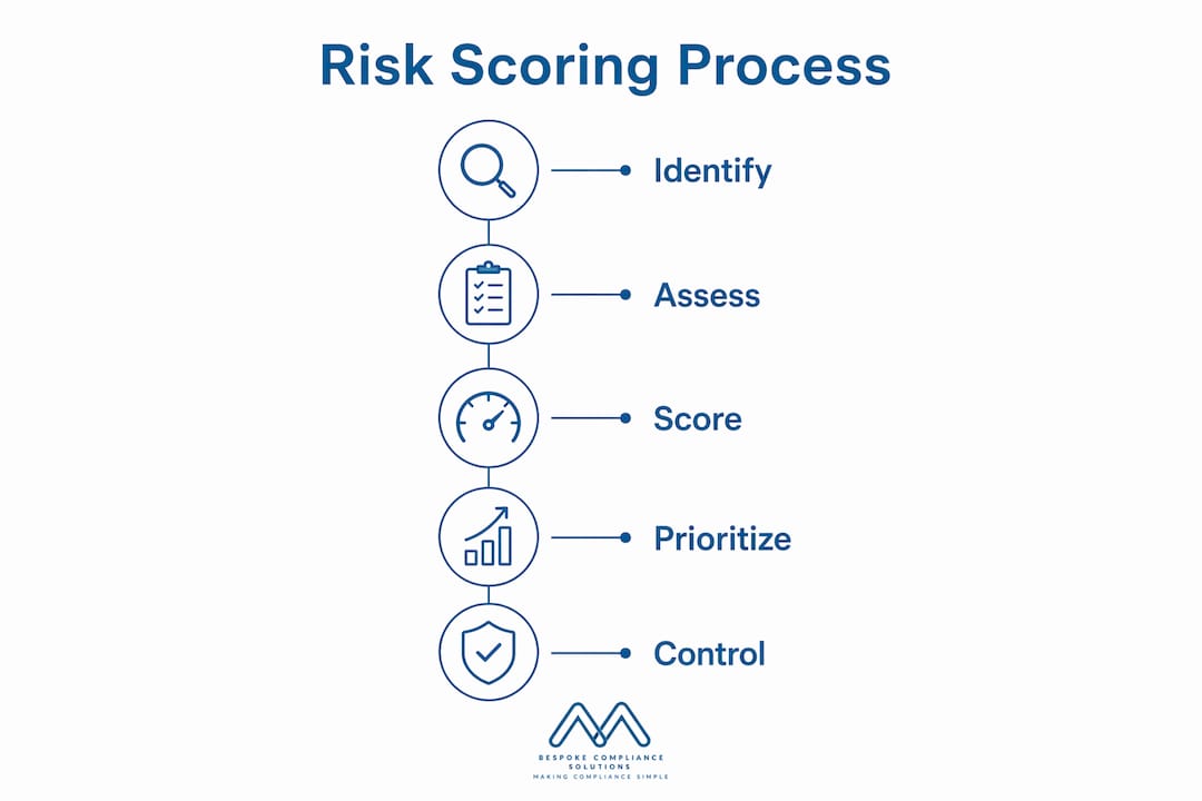 Infographic illustrating water safety risk scoring steps