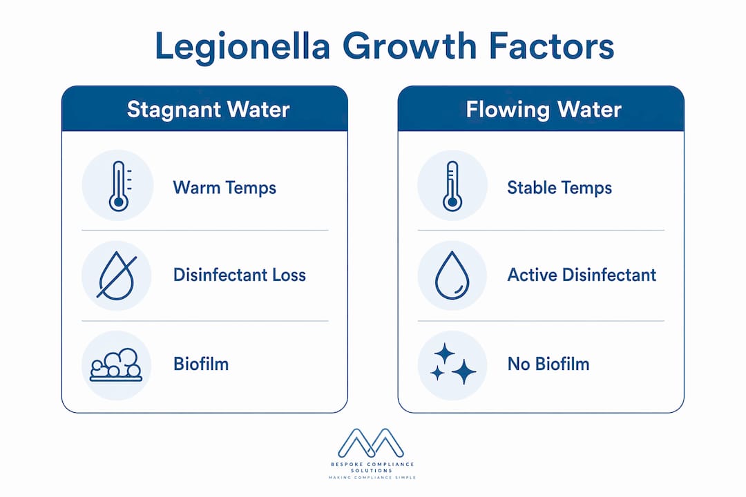Infographic comparing stagnant vs flowing water conditions for Legionella
