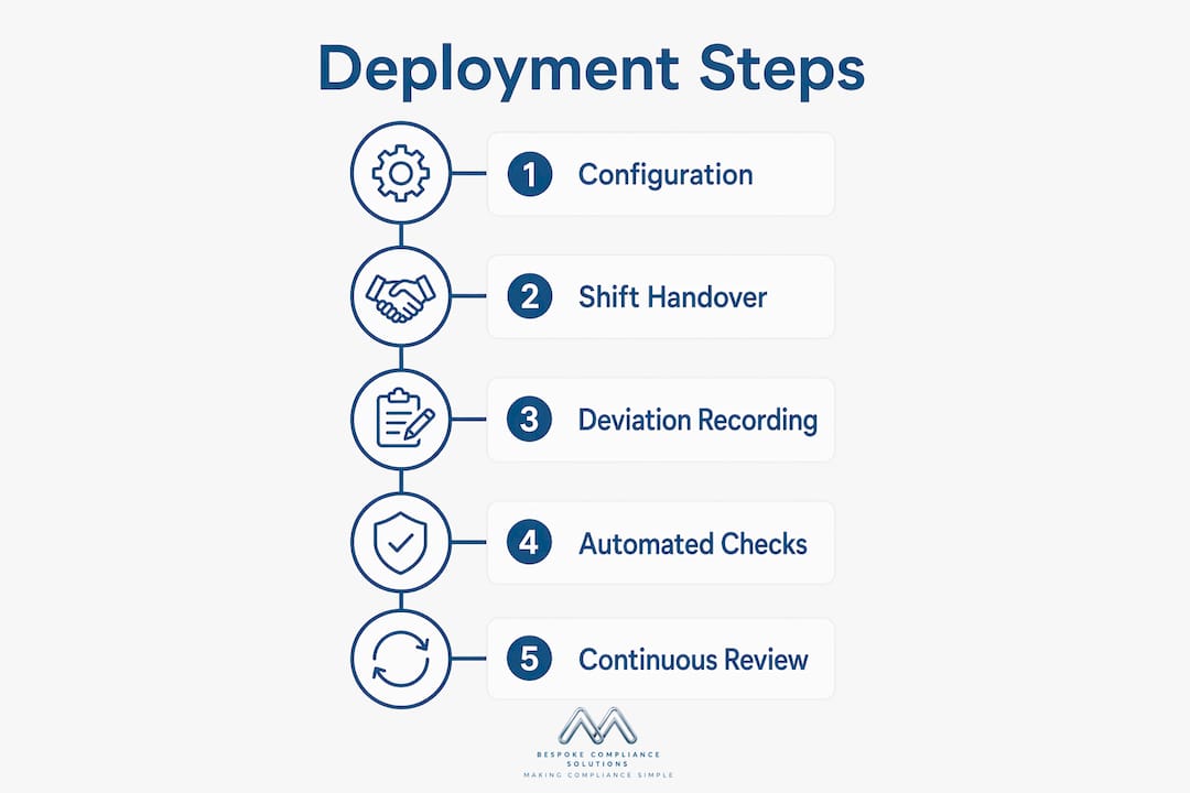 Infographic showing digital logbook deployment steps