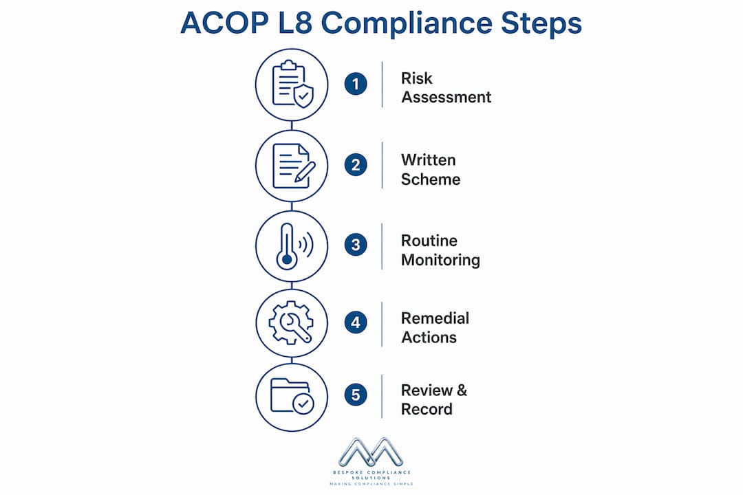 Infographic outlining ACOP L8 compliance process steps